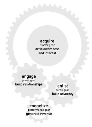 The Science of Social - The-4-Gear-Model
