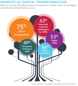 Altimeter Digital Transformation Benefits