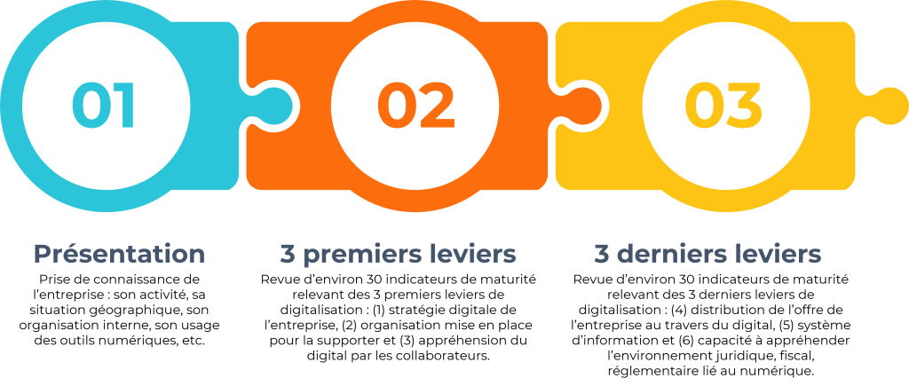 Le diagnostic digital de votre TPE en trois rendez-vous