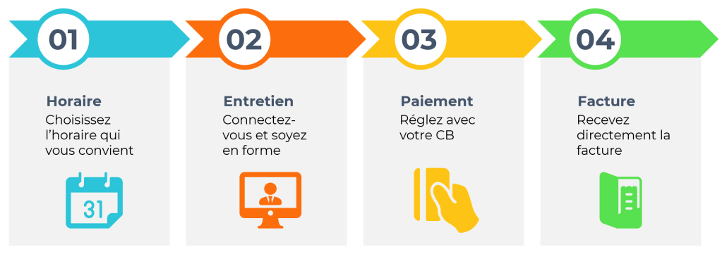 Votre diagnostic digital en ligne en 3 rendez-vous de 4 étapes