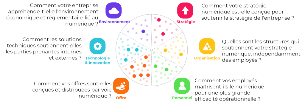 Six leviers de digitalisation d'un bailleur social et questions clés de chaque levier.