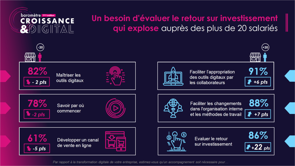 Extrait du rapport de synthèse, page 29, montrant les chiffres des 3 principaux besoin d'accompagnement à la transformation digitale des commerces de moins de 20 et plus de 20 salariés.