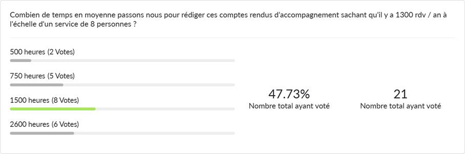 Sondage sur le temps moyen consacré à la rédaction de comptes rendus d’accompagnement
Question : Combien de temps en moyenne passons-nous pour rédiger ces comptes rendus d'accompagnement sachant qu'il y a 1300 rendez-vous par an à l'échelle d'un service de 8 personnes ?
Réponses possibles et nombre de votes :
500 heures : 2 votes
750 heures : 5 votes
1500 heures : 8 votes (réponse la plus choisie)
2600 heures : 6 votes
Total de participants : 21
Taux de participation : 47,73 %