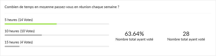 Sondage sur le temps hebdomadaire passé en réunion
Question : Combien de temps en moyenne passez-vous en réunion chaque semaine ?
Réponses possibles et nombre de votes :
5 heures : 14 votes (réponse majoritaire)
10 heures : 10 votes
15 heures : 4 votes
Total de participants : 28
Taux de participation : 63,64 %